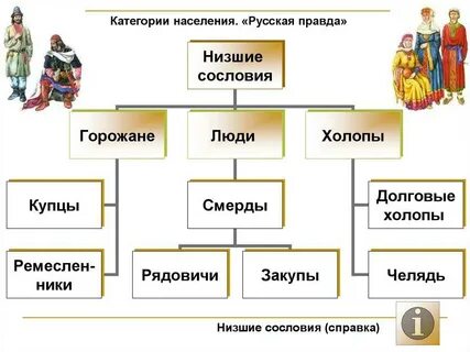 Сословия 15 века на руси