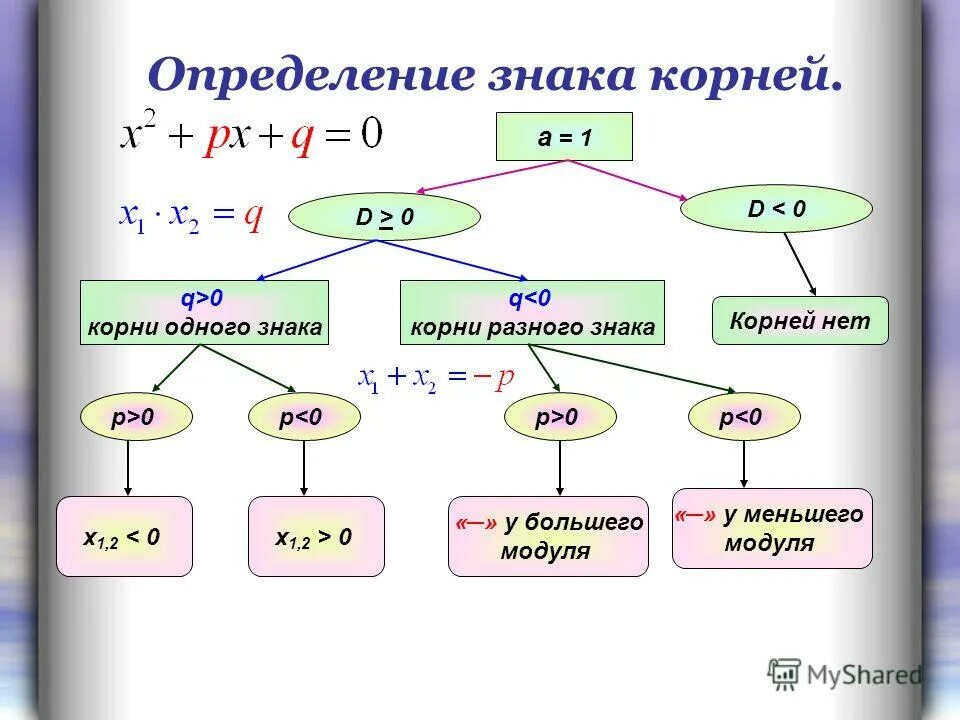 8 класс алгебра квадратные уравнения уроки. Корни квадратного уравнения. Уравнение с квадратным корнем 8 класс Алгебра. Уравнения с квадратным корнем 8 класс.