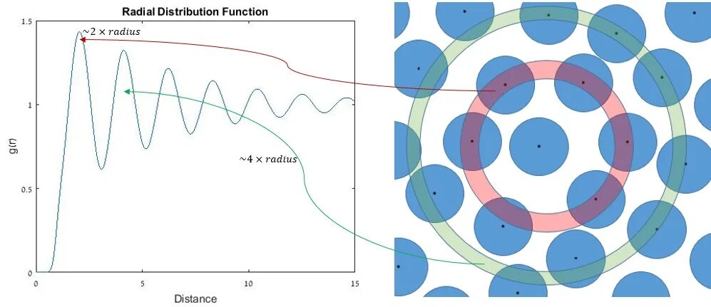 Radial distribution function.