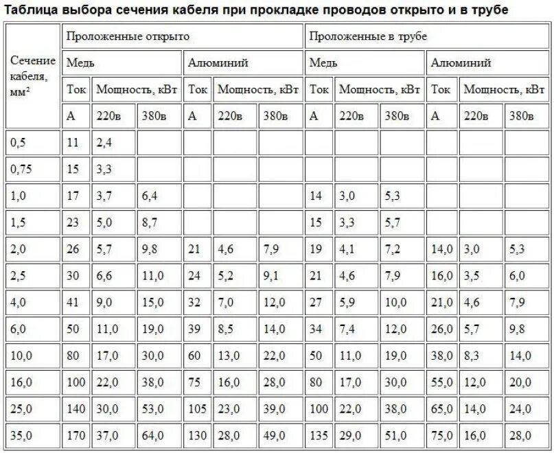 Какое сечение провода для заземления. Таблица мощности кабеля по сечению медного кабеля. Таблица сечения проводов по КВТ. Сечение кабеля по КВТ таблица 220в медь. Таблица сечения кабеля по мощности и току 220в.