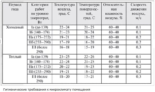 Норма влажности в офисном помещении. Температурный режим в производственных помещениях в летний период. Показатели температурного режима в помещении. Влажность воздуха в офисе норма. При какой температуре работает скор