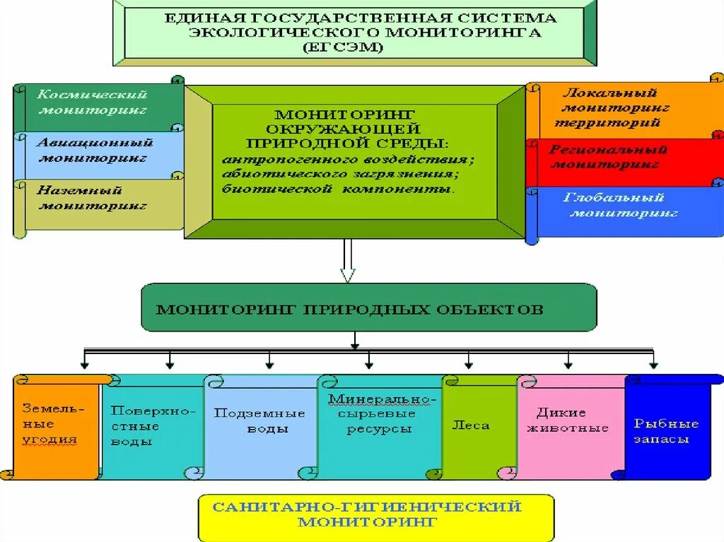 Единая государственная система экологического мониторинга. Подсистемы экологического мониторинга. Государственный экологический мониторинг подсистемы. Структура экологического мониторинга.