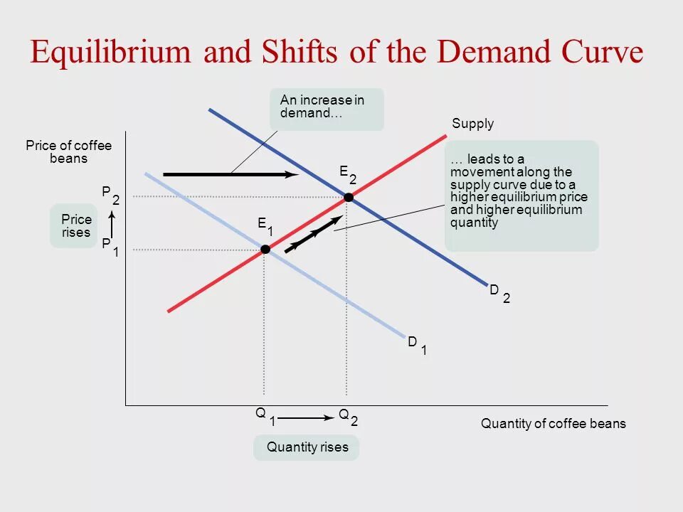 Supply and demand diagram. Demand and Supply curve. Supply and demand диаграмма. The Equilibrium of Supply and demand.