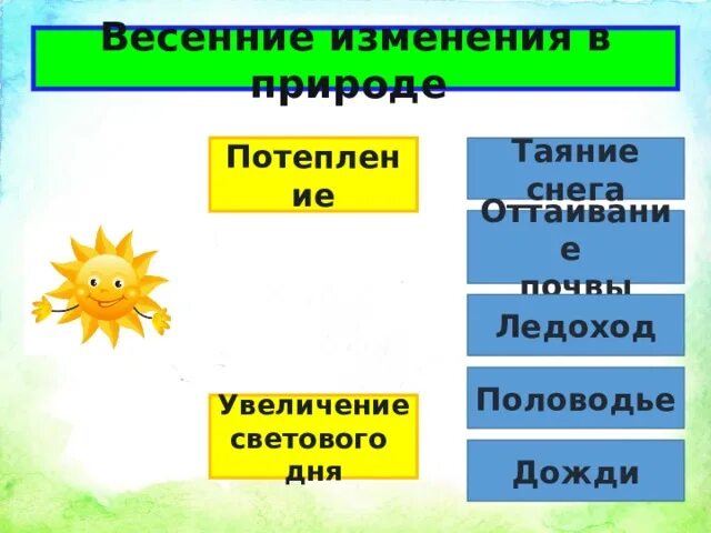 Весенние явления в неживой природе 2 класс