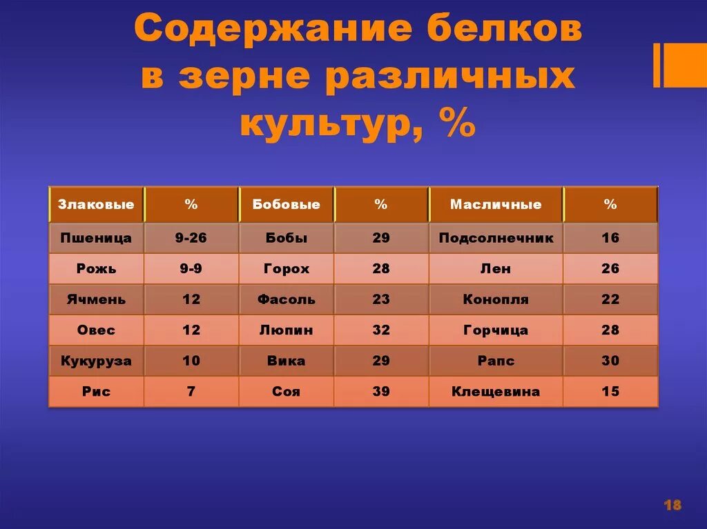 Пшеница сколько белков. Таблица белка протеина зерновых культурах. Содержание белков в зерновых культурах. Содержание белка в зерновых культурах. Химический состав зерновых культур.