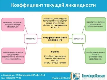 Что показывает коэффициент текущей ликвидности