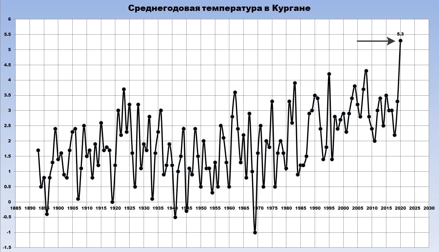 Повышение среднегодовой температуры. График среднегодовой температуры. Изменение среднегодовой температуры график. Chtlytujljdfzntvgthhfnehd. Графики среднегодовых температур.