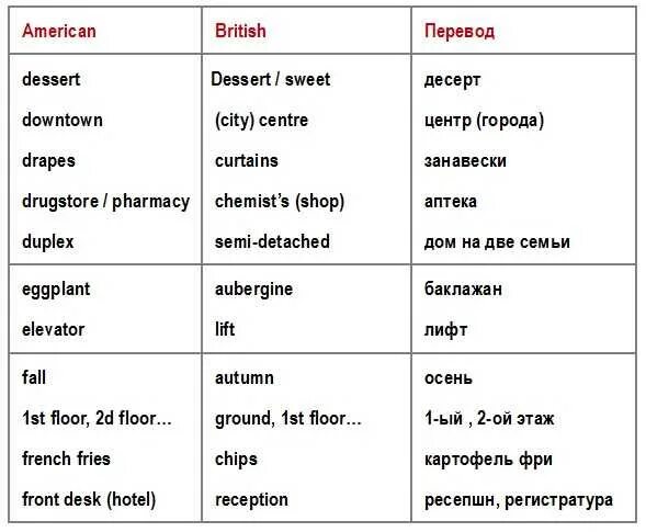 American English British English таблица. Английские и американские слова. Британские и американские слова. Американский язык учить. Sweet перевести