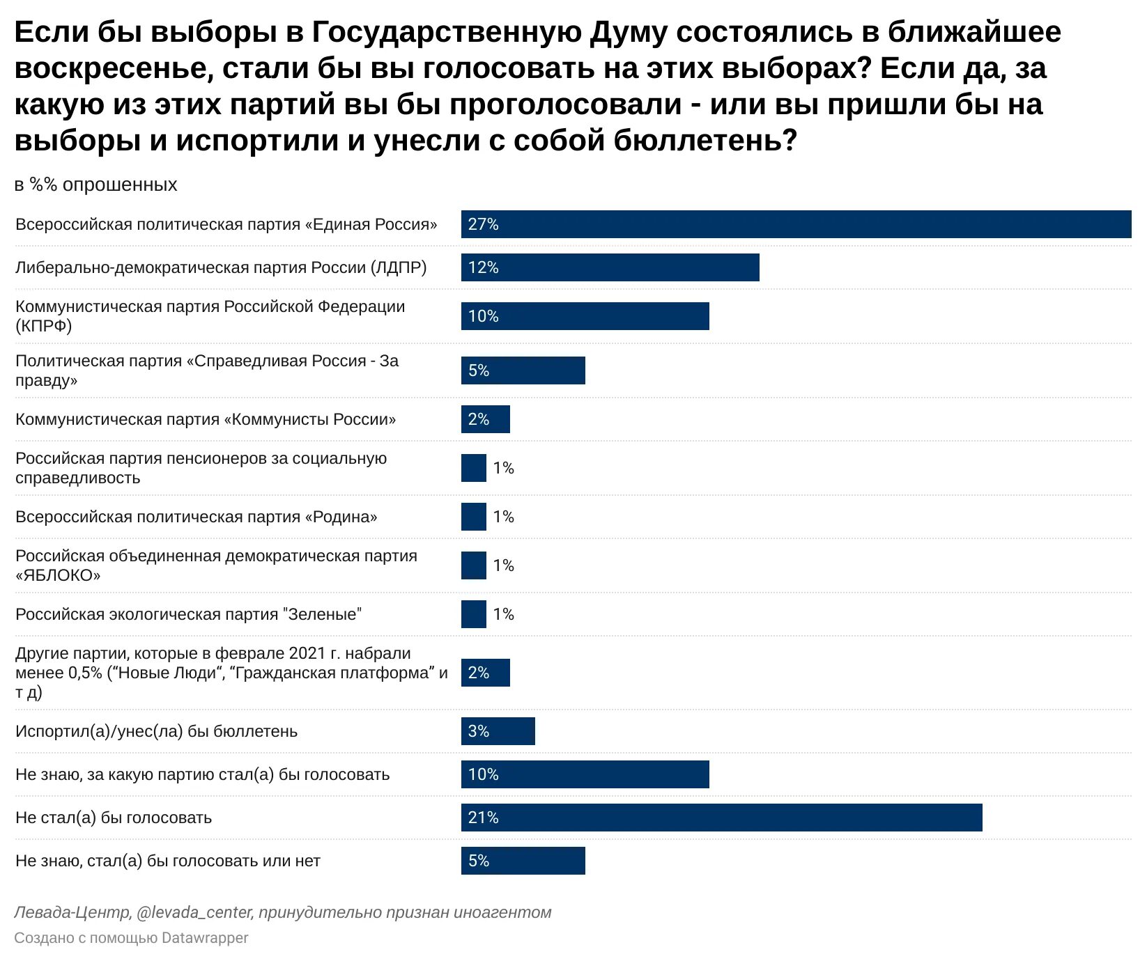 Реальные итоги выборов 2024. Партии России в Госдуме 2021. Выборы партии в России 2021 итоги. Итоги выборов в государственную Думу 2021. Выборы в Госдуму 2021 партии.