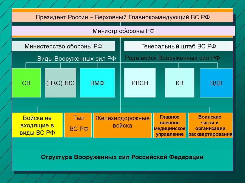 Воздушно космические силы вс РФ организационная структура. Организационная структура Вооруженных сил РФ (ВСРФ). Структура управления Вооруженных сил РФ 2022. Структура Вооруженных сил РФ 2022 таблица. Анализ вс рф