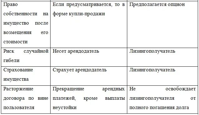 Сравнение лизинга и аренды. Сравнение аренды и ссуды. Таблица сравнительная аренды и купли-продажи. Сравнительная характеристика лизинга и аренды.