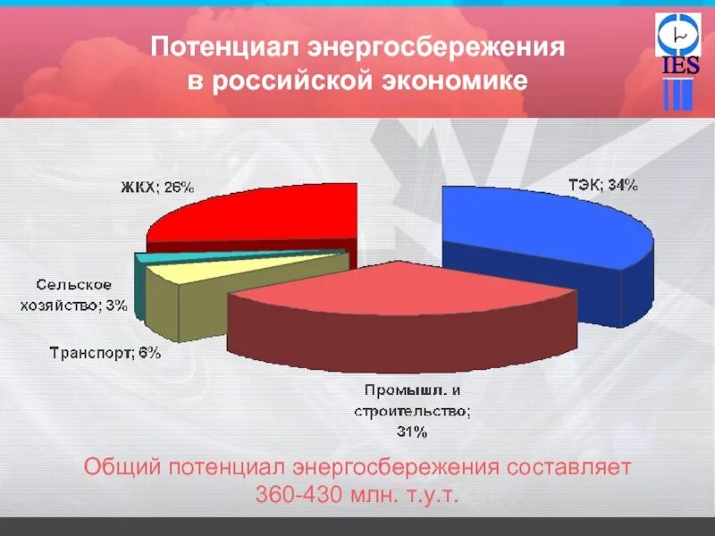 Потенциал российской экономики. Потенциал энергосбережения. Энергосбережение в России. Потенциал энергосбережения экономики России. Энергосбережение в машиностроении России.