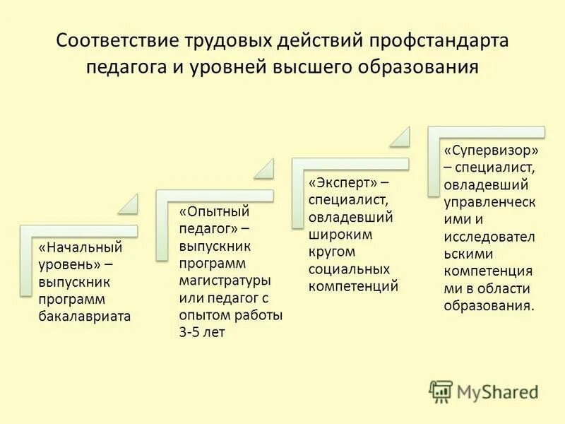 Соответствие трудовых