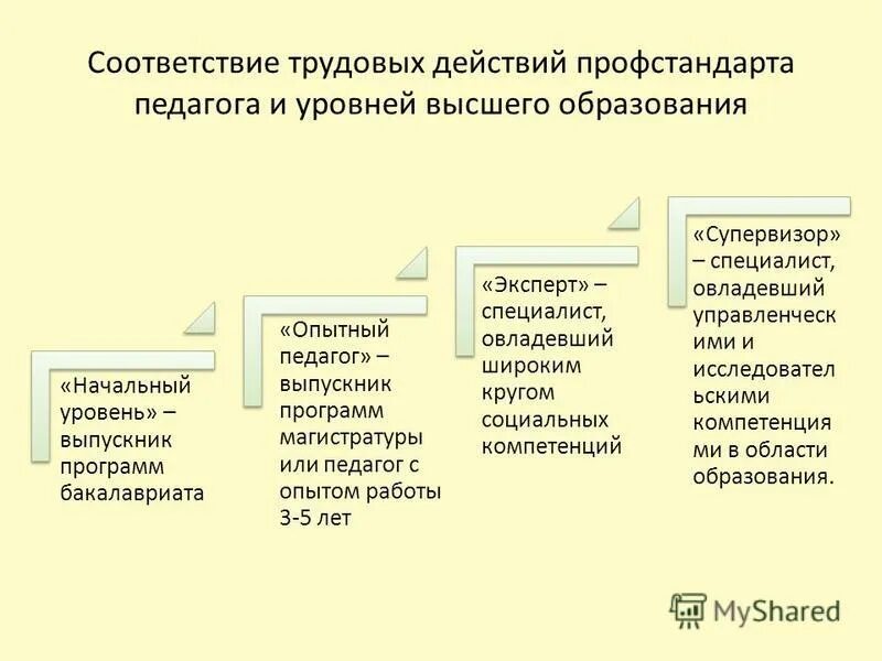 Трудовое действие которое в соответствии. Содержание трудовой функции отражает:. Трудовые действия в профессиональном стандарте педагога это. Трудовые функции в профессиональном стандарте педагога. Трудовая функция воспитательная деятельность.