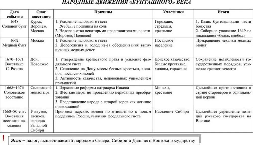 Тест народы россии 8 класс. Таблица народные Восстания 17 века в России Бунташный век. Народные Восстания в России в 17 веке таблица. Таблица народные движения 1613-1682. Народные Восстания 17 века таблица Бунташный век.