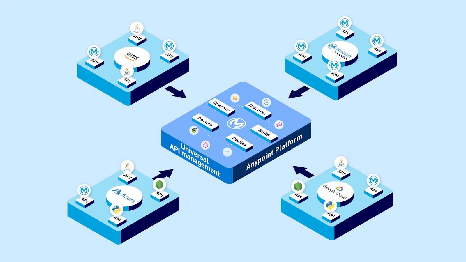 MULESOFT. MULESOFT logo. API Management. MULESOFT icon. Product api