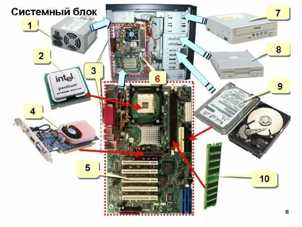 Комплектация персонального компьютера