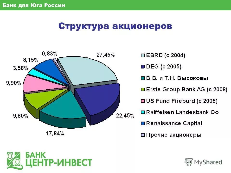 состав акционеров втб. структура акционеров втб. банки акционеры. банки акционеры. втб банк учредители.