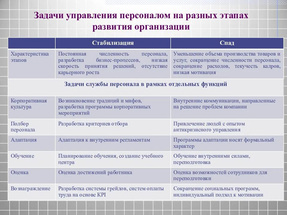 Этапы организационного развития. Стадии управления персоналом. Цели и задачи управления персоналом. Этапы работы службы управления персоналом.. Этапы становление организации