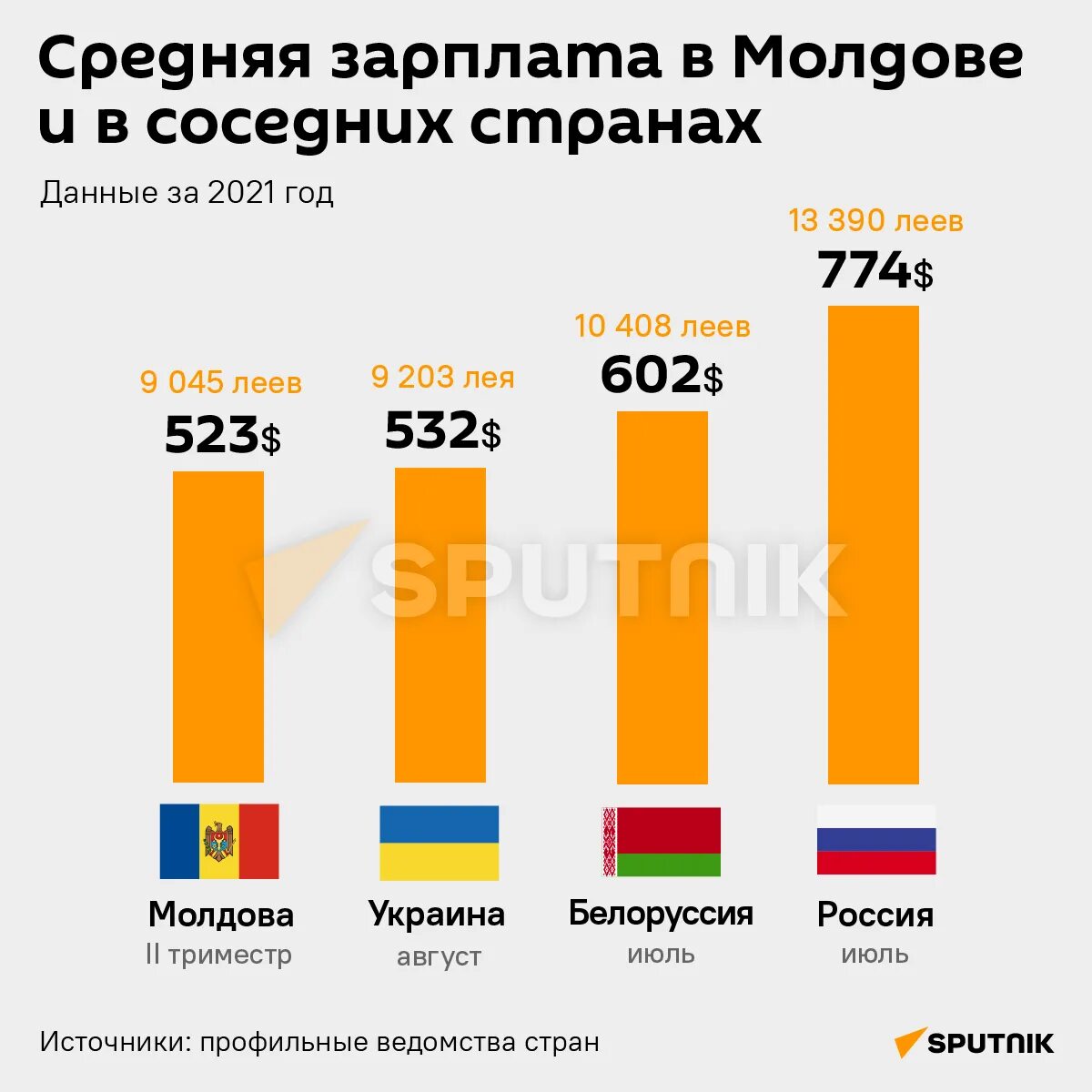 Средняя зарплата август 2022. Средняя зарплата в Молдове. Кишинев средняя зарплата. Средняя ЗП В Молдавии. Молдова зарплата средняя зарплата.