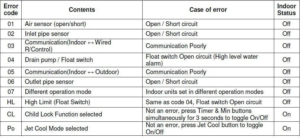 Error code accessdenied code. Коды ошибок сплит-системы LG s18lhp. Коды ошибок кондиционеров LG. Коды ошибок LG коды ошибок LG. Кассетный кондиционер LG коды ошибок.