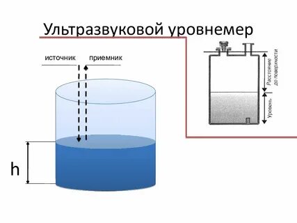 Принцип действия уровнемера