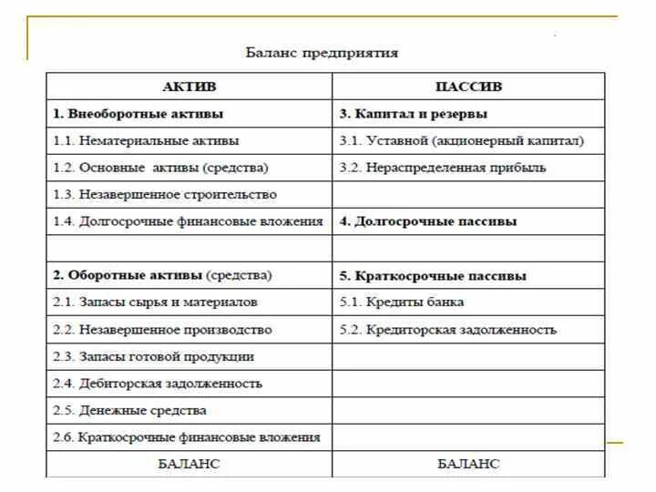 Сумма обязательств к активам. Внеоборотные Активы это пассив. Внеоборотные и оборотные Активы и пассивы. Основные средства Актив пассив. Основные материалы это внеоборотный Актив?.