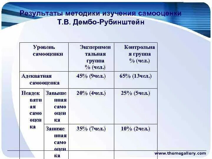 Методика дембо рубинштейн а м прихожан. Самооценка Дембо Рубинштейн. Методика исследования самооценки Дембо-Рубинштейн. Результаты методики самооценки Дембо. Результаты методики исследования самооценки.