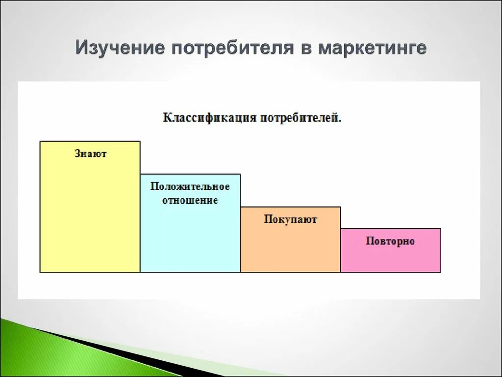 Изучение потребителей в маркетинге. Исследование потребителей. Изучение покупателя в маркетинге. Классификация потребителей. Маркетинговое поведение потребителей