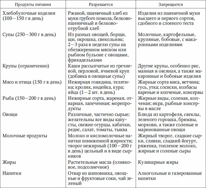 Диета для печени меню на неделю. Жировой гепатоз печени диета. Питание при жировом гепатозе печени меню. Жировой гепатоз печени меню. Диета при гепатозе печени стол 5 меню.