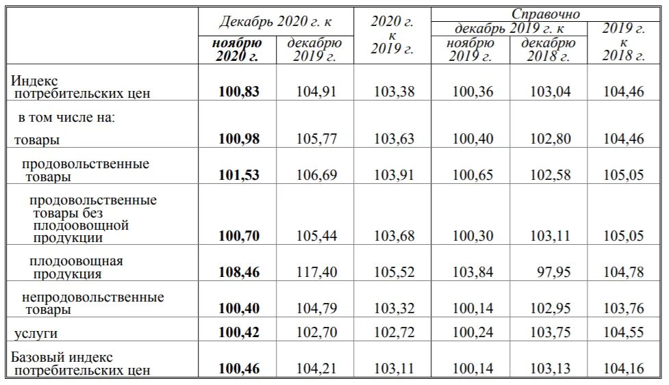 Изменения 01.01 2020. Индекс потребительских цен в 2020 году в России. ИПЦ за 2019 год. Росстат инфляция. Инфляция по годам в России таблица.