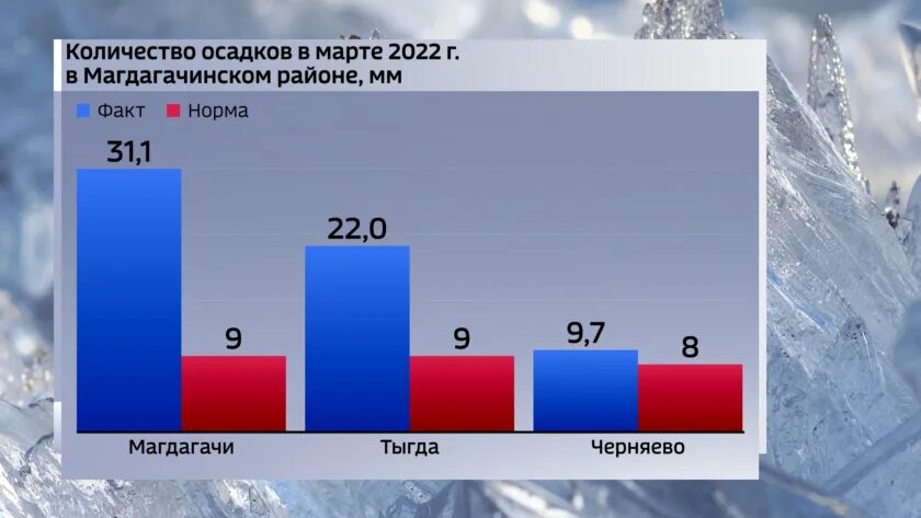 Погода в благовещенске на 10 дней точный. Показатели климата Амурской области. 2022 Год зима температура. Благовещенск Амурская средняя температура зимой. Какая температура в Благовещенске зимой.