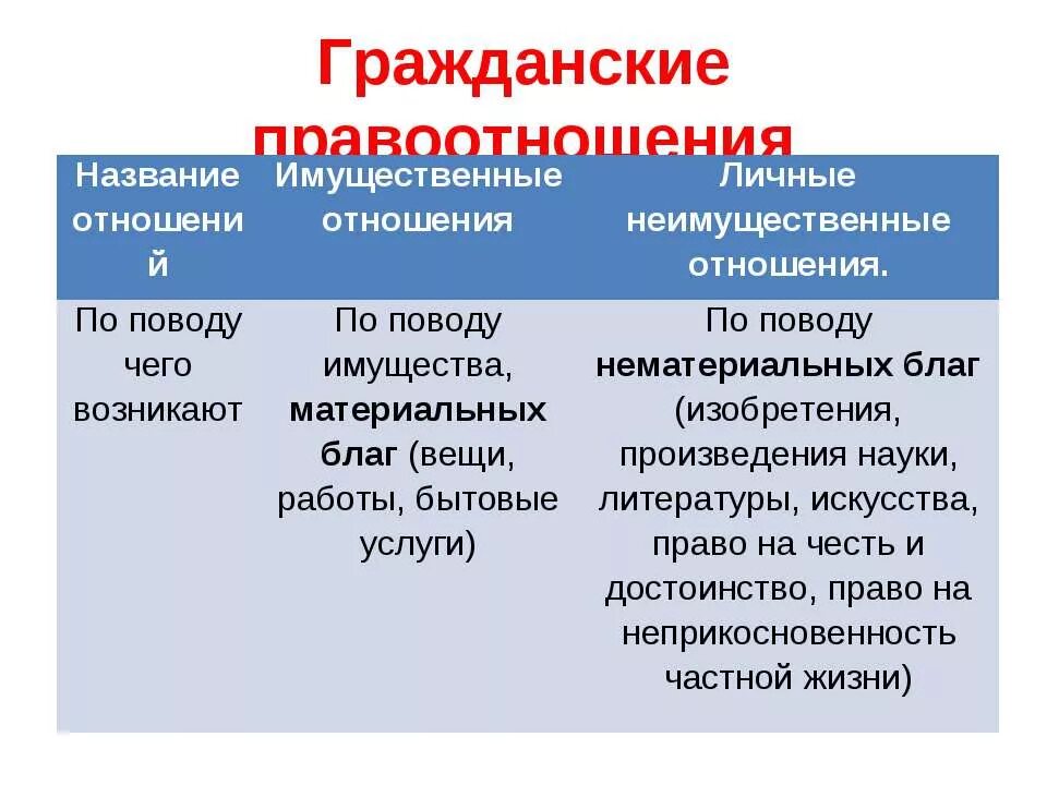 Гражданские правоотношения. Гражданские праоотношени. По поводу чего возникают гражданские правоотношения. Гражданские правоотношения таблица.