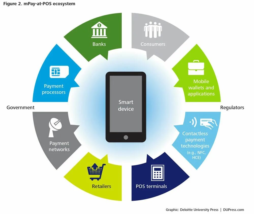 Mobile devices types. Экосистема мобильного приложения. Экосистема it. Экосистема ритейла. Платежные системы будущего.