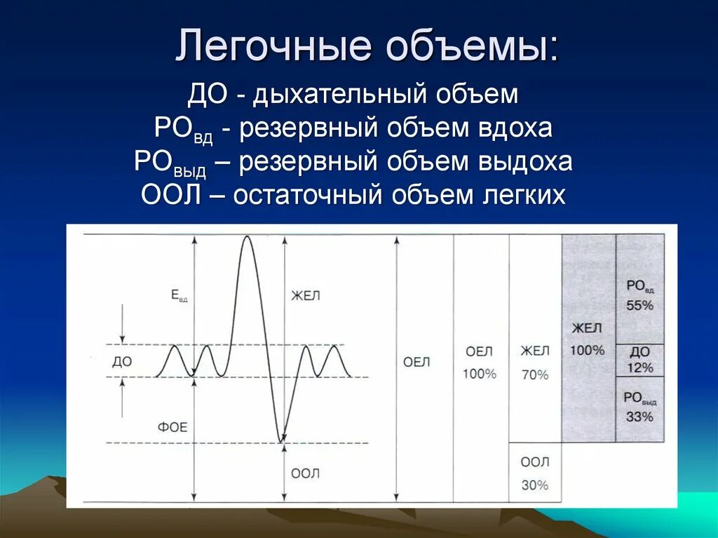 Жизненная емкость легких дыхательный объем. Схема легочных объемов. Дыхательный резервный объем. Характеристика легочных объемов. Емкость вдоха это