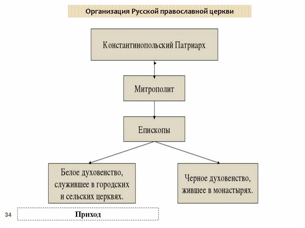 Орган управления православной церкви. Организация православной церкви 6 класс схема. Схема организации русской православной церкви 6. Церковная организация древней Руси 6 класс схема. Иерархия русской православной церкви 16 века.