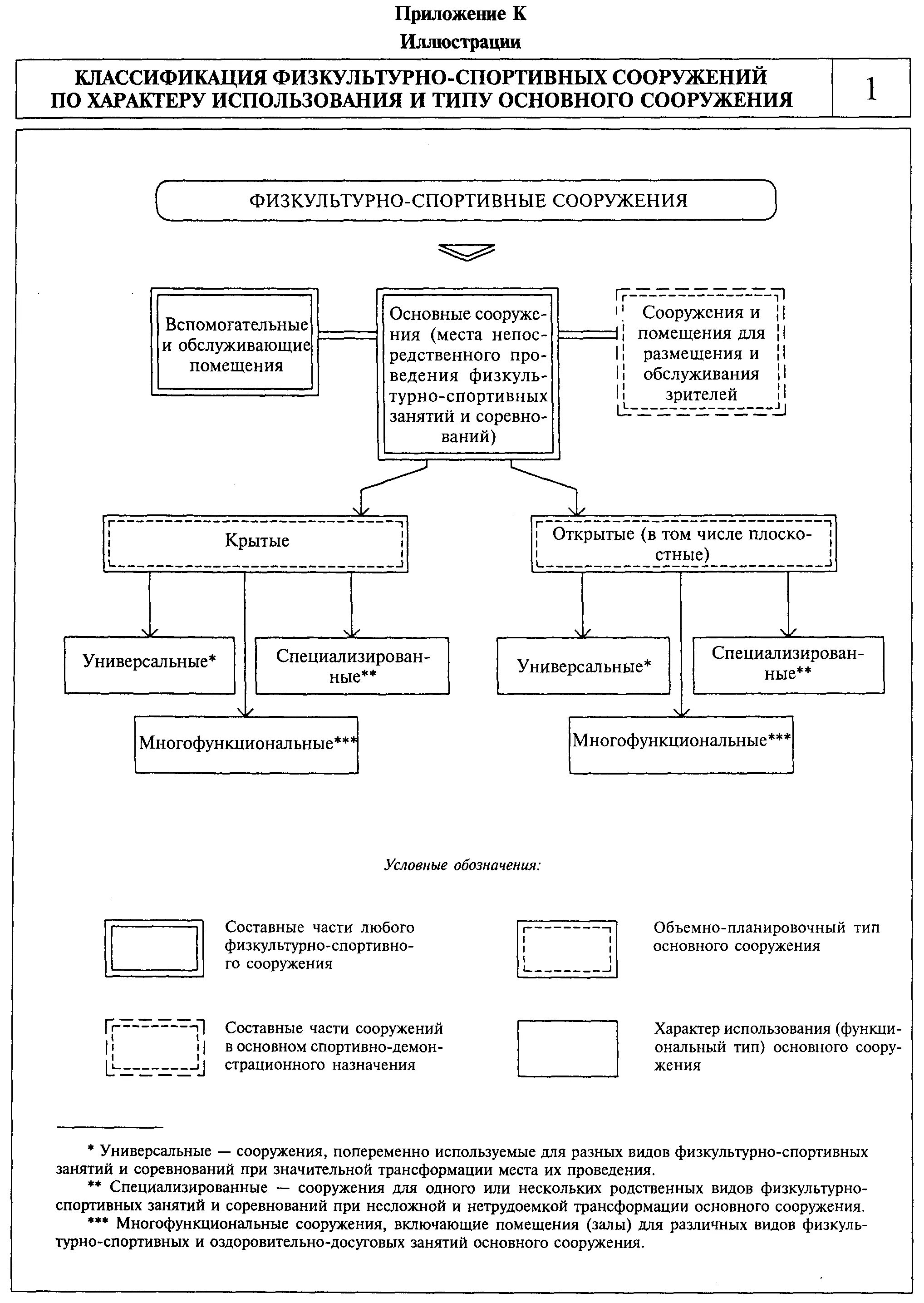 Состав помещений физкультурно спортивных