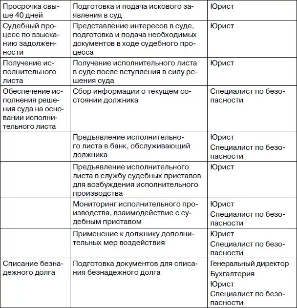 Мероприятия по взысканию дебиторской задолженности. Регламент по работе с дебиторской задолженностью предприятия. Регламент управления дебиторской задолженностью. План снижения дебиторской задолженности образец. Алгоритм взыскания дебиторской задолженности.