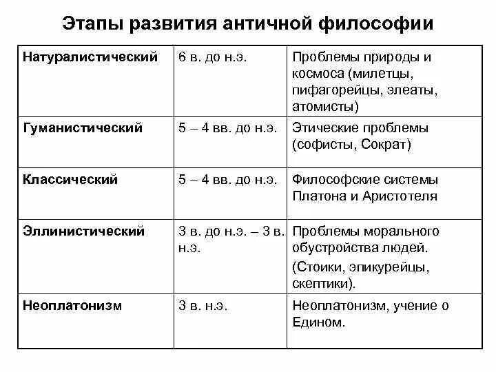 Античная философия этапы развития схема. 2. Этапы развития античной философии.. Античная философия: этапы развития и общая характеристика. Этапы и периоды развития античной философии.