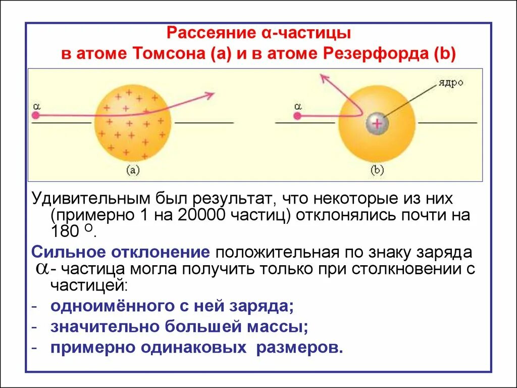 Могут ли отрицательно заряженные частицы атома. Атом Томсона и атом Резерфорда. Размер атома водорода. Α-частицы в атоме Томсона и в атоме Резерфорда.. Формула Резерфорда для рассеяния Альфа частиц.