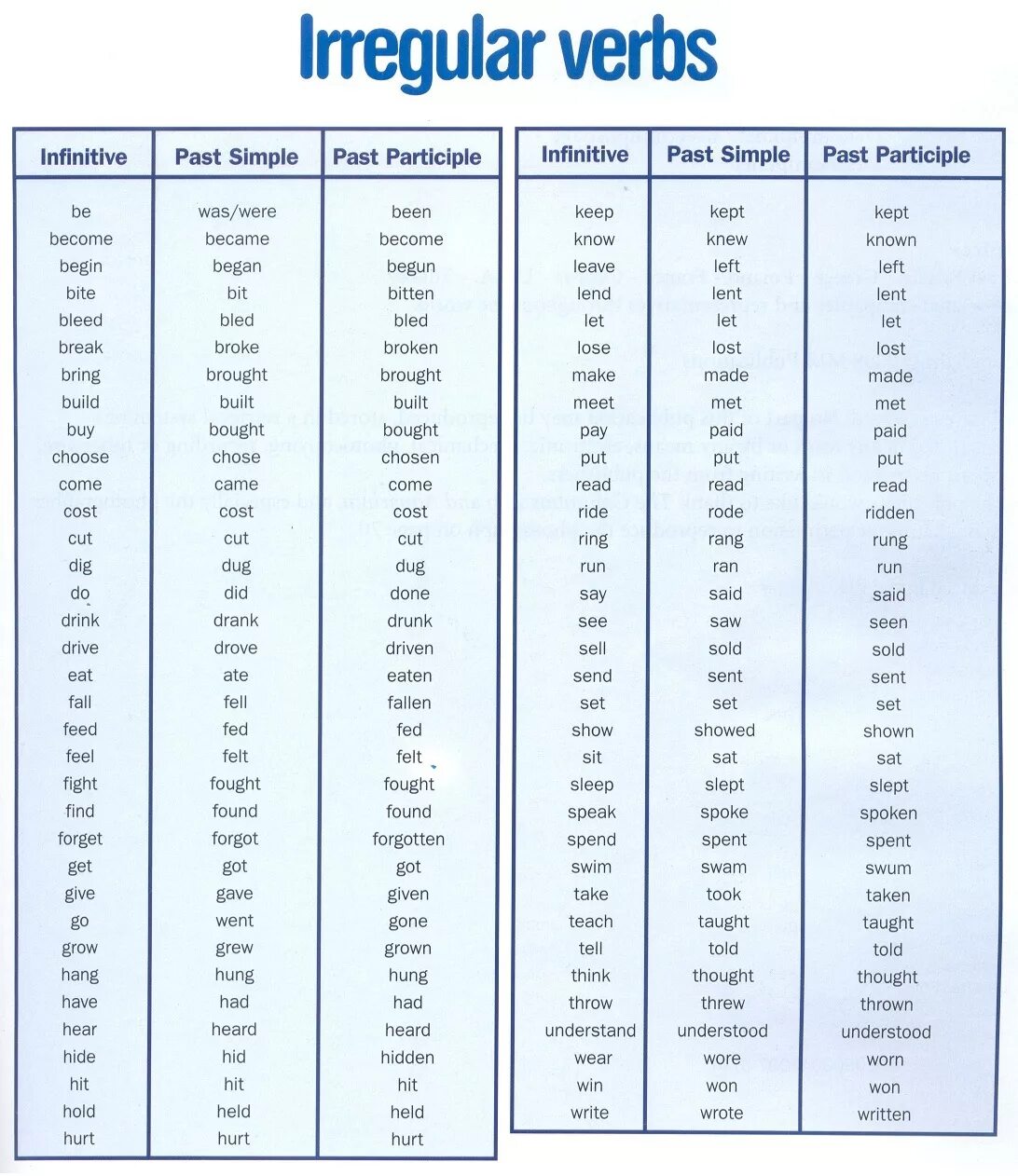 Read третья форма. Past simple Irregular verbs таблица. Past simple таблица неправильных глаголов. Past participle неправильные глаголы. Неправильные глаголы английского Irregular verbs.