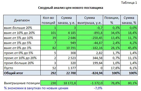 Анализ цен таблица. Анализ закупочных цен. Анализ цен конкурентов. Анализ поставщиков таблица.