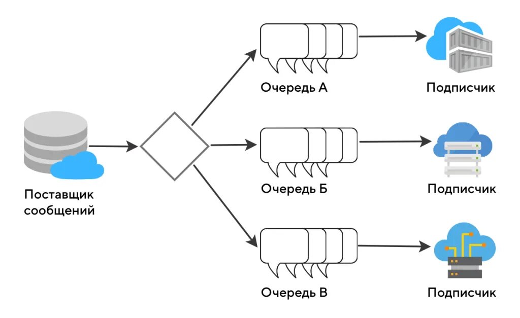 Обмен данными между процессами и потоками. Понятие очереди сообщений. Цикл обработки. Системы очередей сообщений. Системы очередей сообщений.