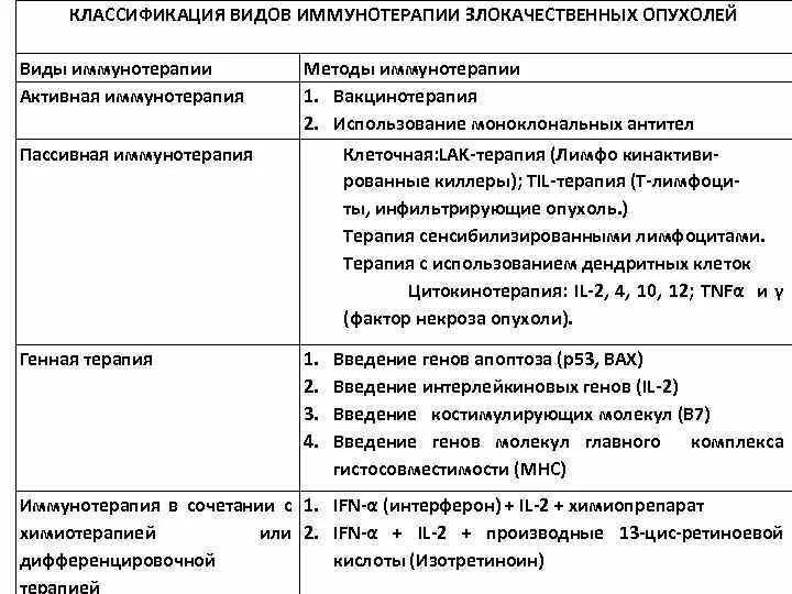 Виды иммунотерапии. Иммунотерапия злокачественных опухолей. Иммунотерапия классификация. Классификация видов иммунотерапии. Опухоли введение