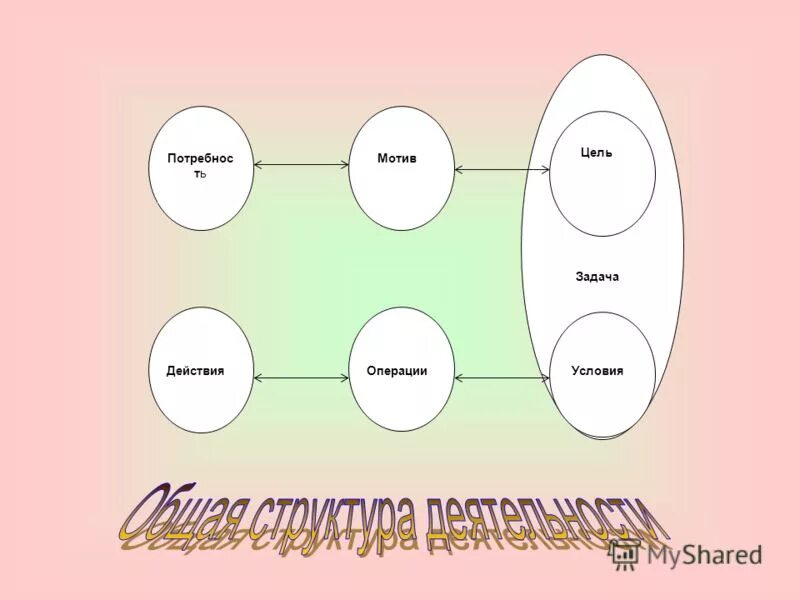 Связь мотива и цели