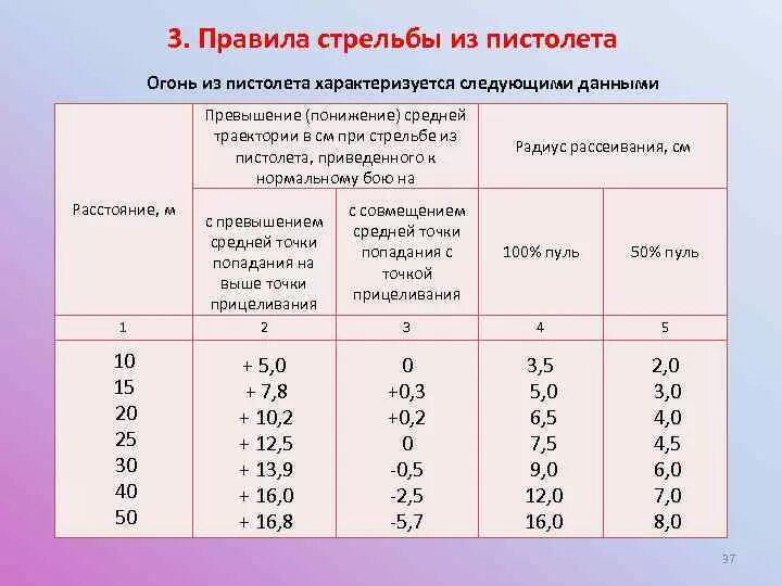 Сколько очков дается за попадание. Нормативы по стрельбе ПМ. Нормативы оценки стрельбы из ПМ. Норматив стрельбы из ПМ 25 метров. Стрельба из пистолета нормативы.