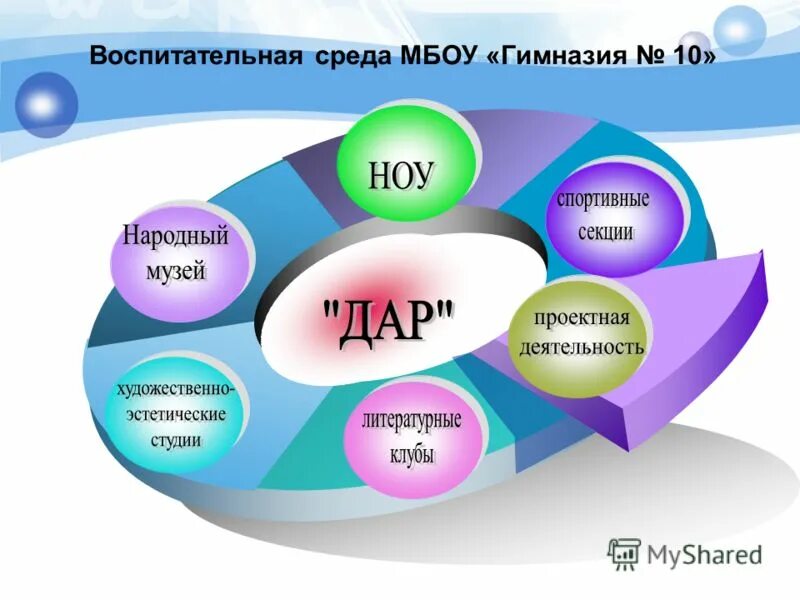 Презентация воспитательная среда. Воспитательная среда колледжа. Воспитательная среда образовательной организации. Развитие воспитательной среды. Образовательная среда в начальной школе.