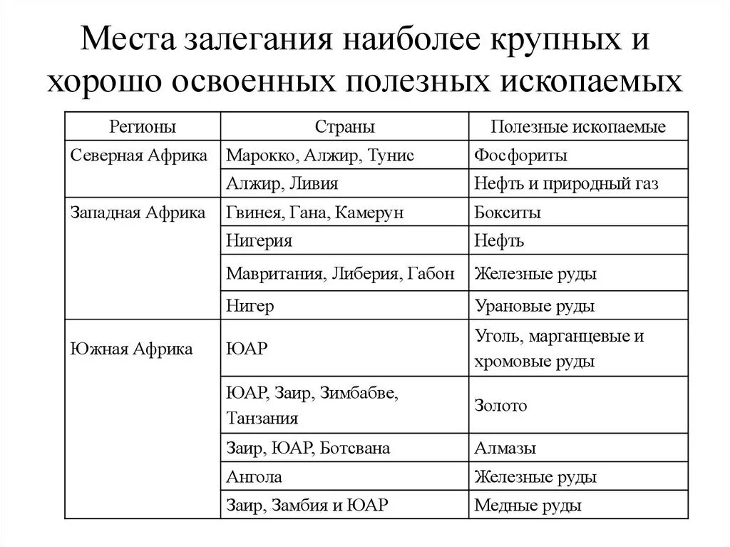 Особенности природно ресурсного капитала алжира и египта. Полезные ископаемые Африки таблица. Минеральные ресурсы Африки таблица. Природные ресурсы стран Африки таблица. Природные ресурсы Африки таблица.