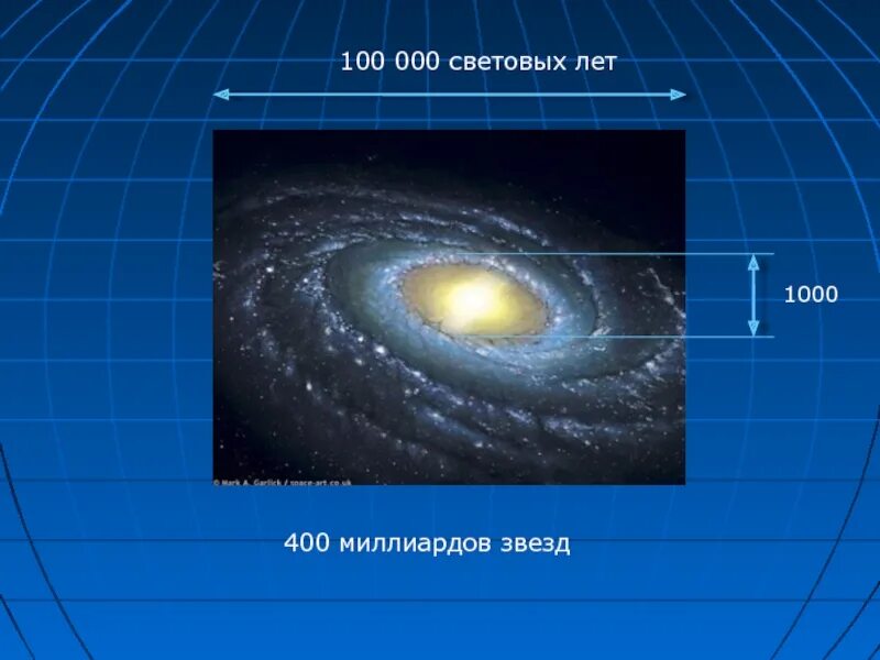 Тысячи световых лет. 100 Миллиардов световых лет. 1000 Миллиардов световых лет. Световой год. 10 Световых лет.