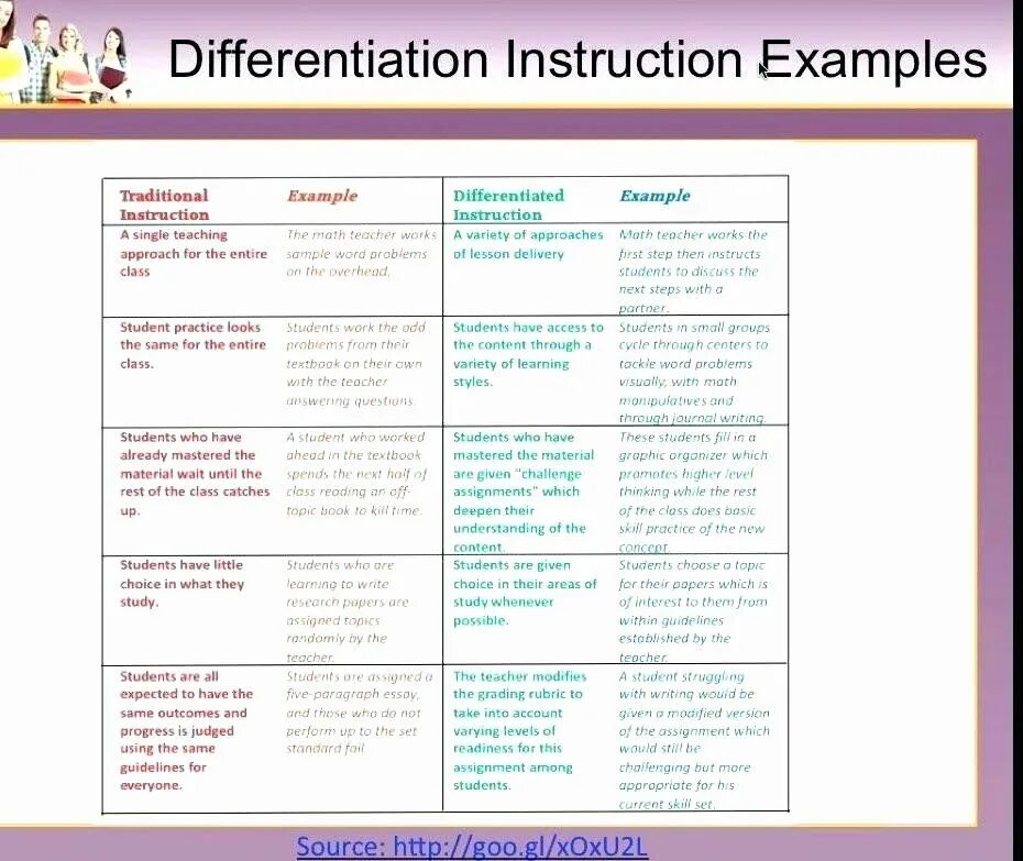 Differentiated instruction. Examples differentiation Strategy. Lesson Plan Sample. Differentiation Strategy in teaching.